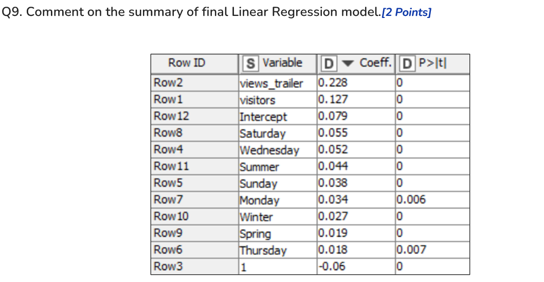 Solved 29 Comment On The Summary Of Final Linear Regression Chegg Com   PhpipRZaA