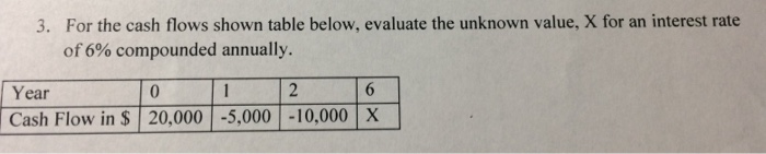 Solved For the cash flows shown table below, evaluate the | Chegg.com