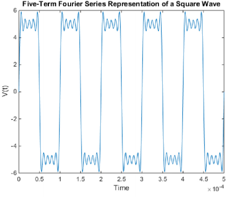 Assume the square wave shown is input into the filter | Chegg.com