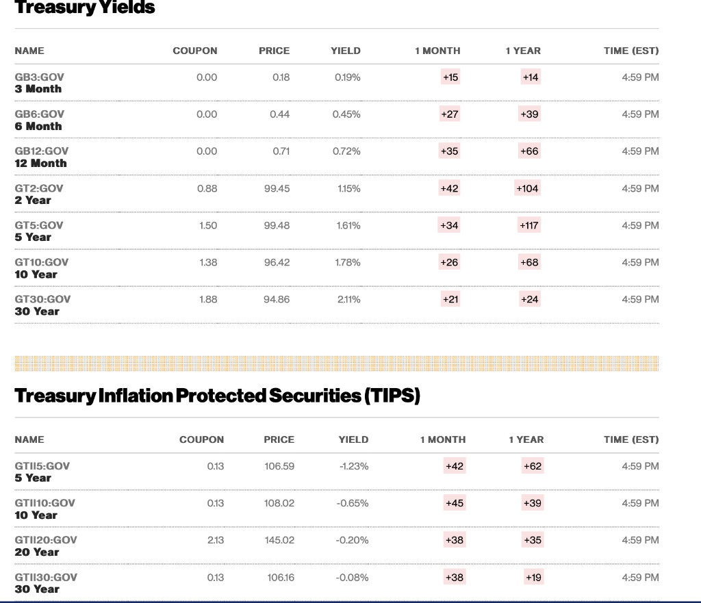 Solved C. Look at the Treasury Inflation Protected | Chegg.com
