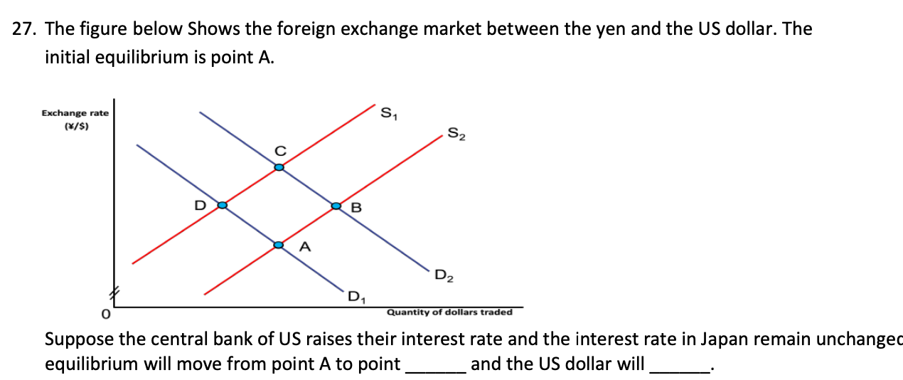 Solved 27. The Figure Below Shows The Foreign Exchange | Chegg.com