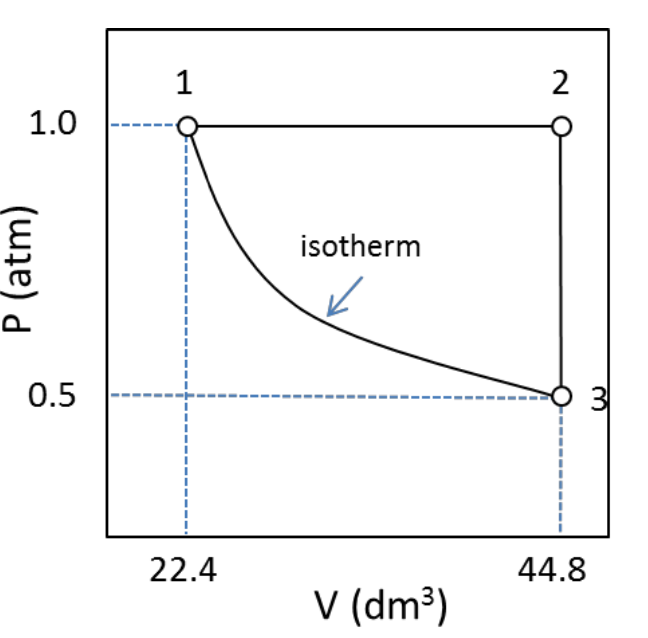 Solved A system consists of 1 mole of ideal gas is taken | Chegg.com