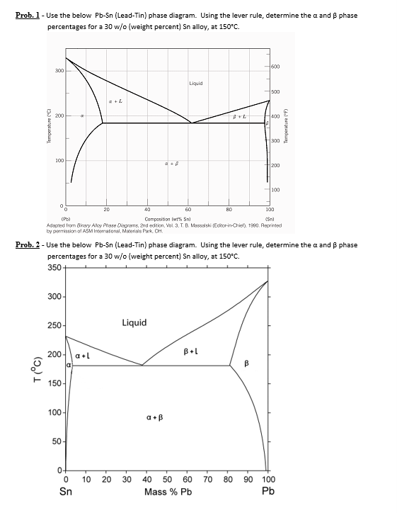 Solved Prob. 1 - Use the below Pb-Sn (Lead-Tin) phase | Chegg.com