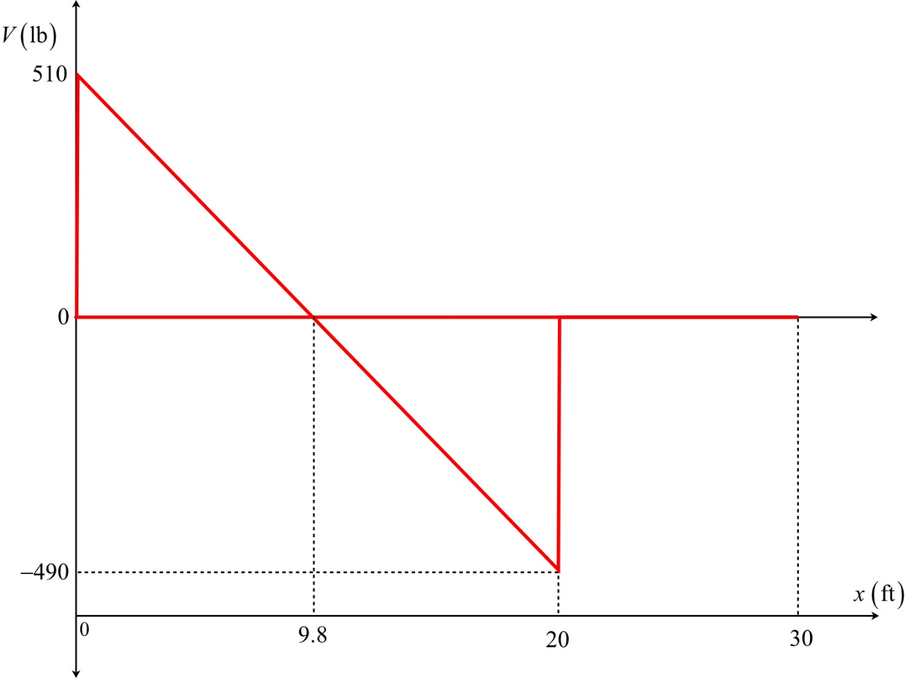 V (15)
510
-490
_*(ft)
9.8
20
30