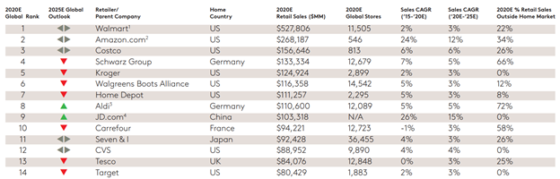 Largest retailer deals in the world