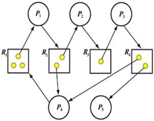 Solved Consider the Resource Allocation Graph-RAG shown in | Chegg.com