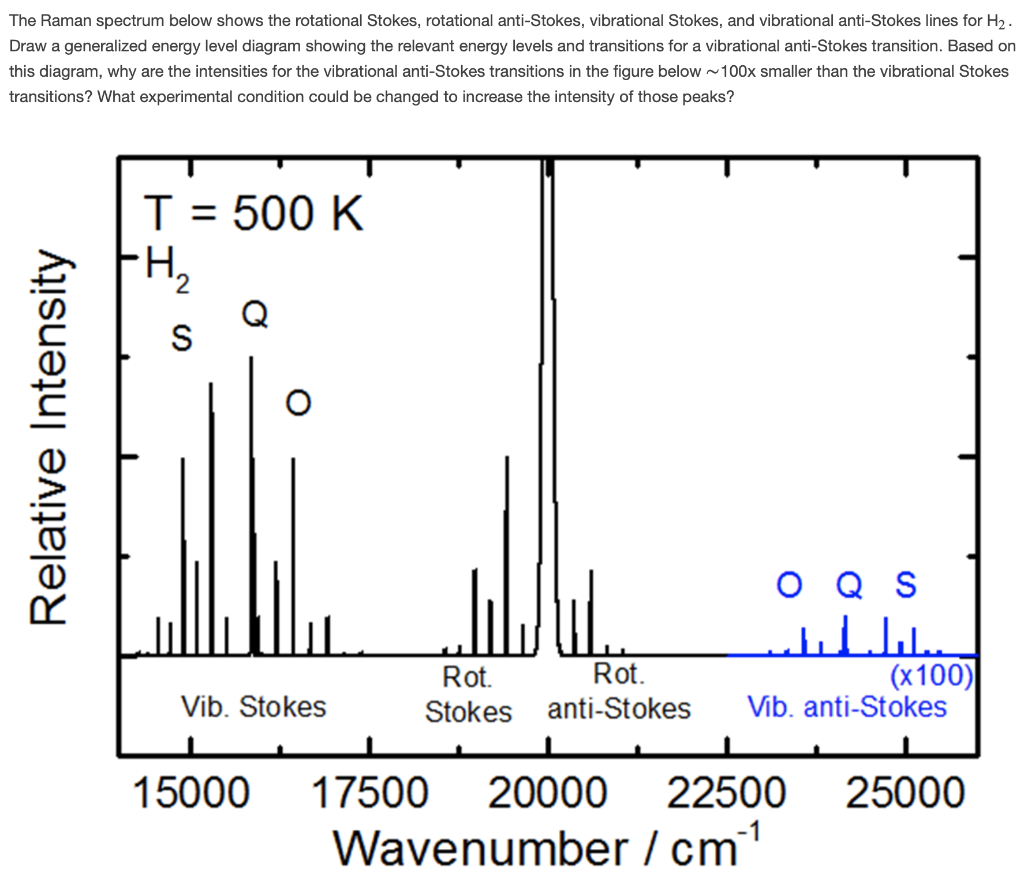 Solved The Raman spectrum below shows the rotational Stokes, | Chegg.com