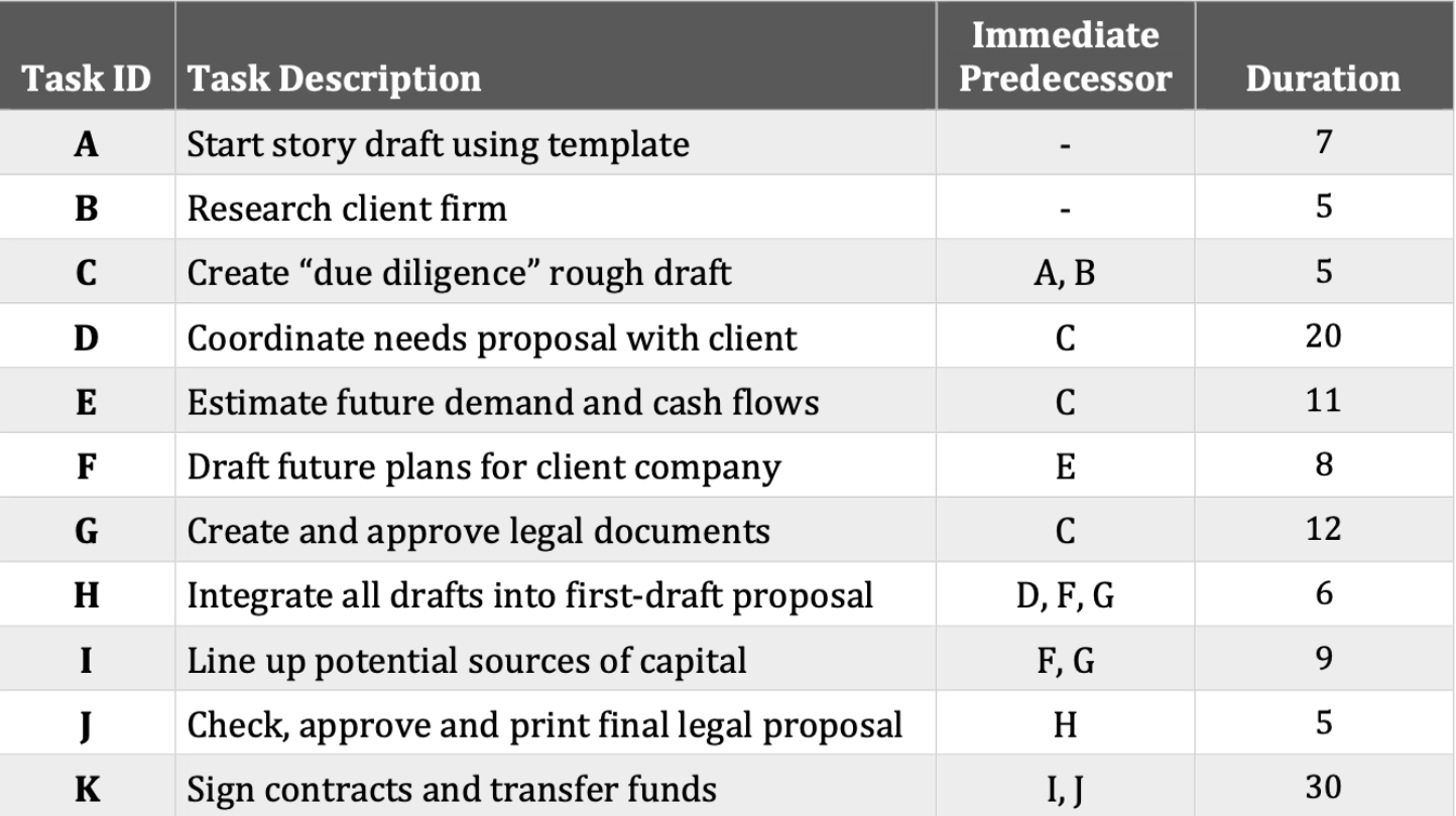 Solved A) Use Excel to prepare a Gantt Chart for the