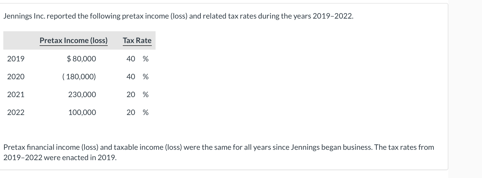 Solved Jennings Inc. reported the following pretax