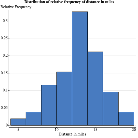 Solved Using your histogram, determine the proportion of | Chegg.com