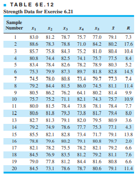 Solved Do in Minitab software! 6.21. Parts manufactured by | Chegg.com