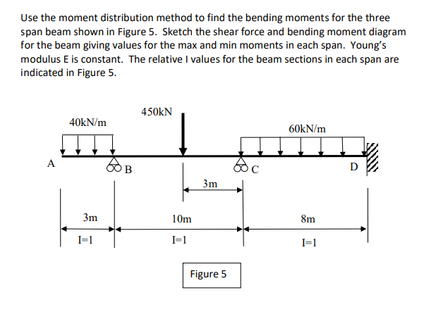 Solved Use the moment distribution method to find the | Chegg.com