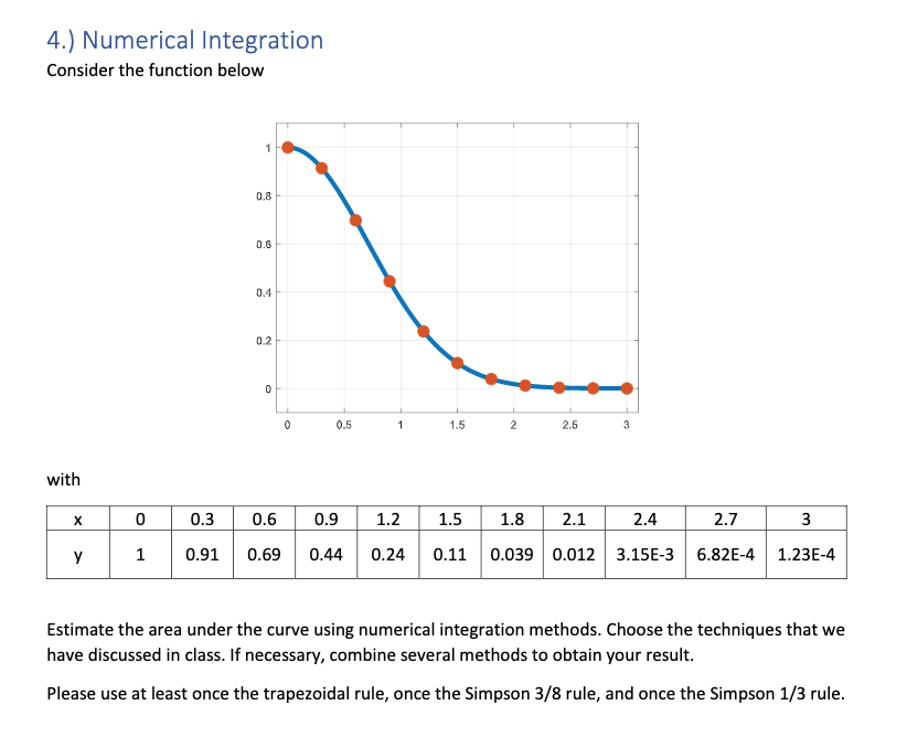Solved 4.) Numerical Integration Consider the function below | Chegg.com