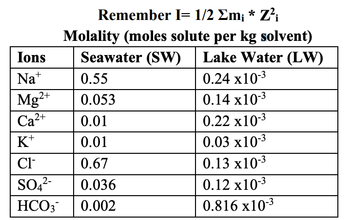 Remember \( I=1 / 2 \Sigma m_{i} * Z_{i}^{2} \)
Molality (moles solute per kg solvent)