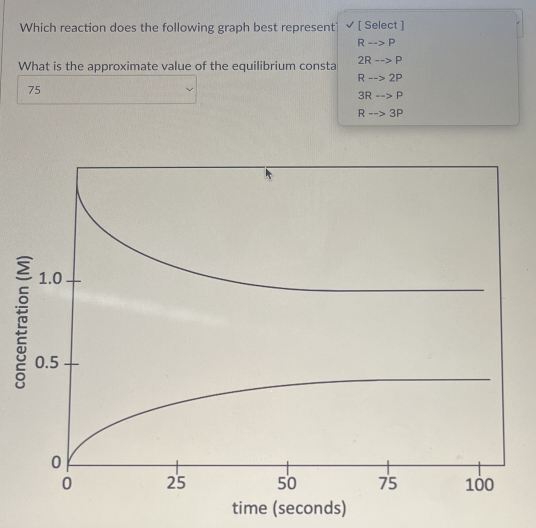 Solved Which reaction does the following graph best | Chegg.com