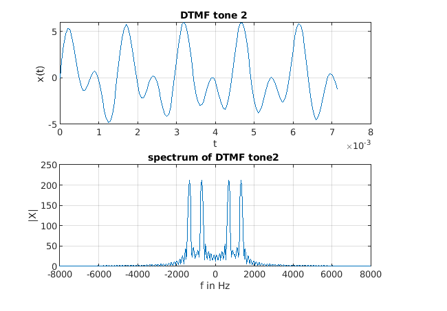 dtmf frequency dtmf frequency