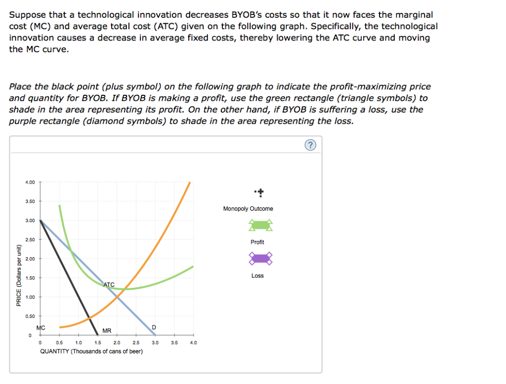 Solved Graph Input Tool Market for Goods 200 100 160 140 120 | Chegg.com