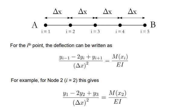 Solved 1. a simply supported beam. A schematic provided in | Chegg.com