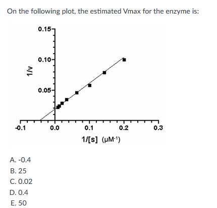 Solved On the following plot, the estimated Vmax for the | Chegg.com