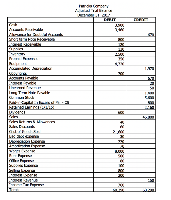 solved-using-the-trial-balance-below-complete-the-chegg