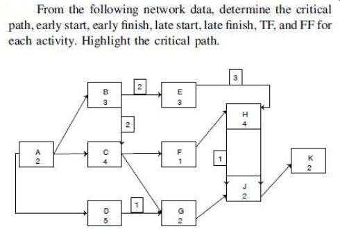 Solved From the following network data, determine the | Chegg.com