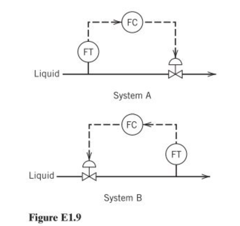 Solved Two flow control loops are shown in Fig. E1.9. | Chegg.com