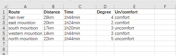 А в с 1 Route Distance Time 2 han river 28km 1h44min 3 east mountion 20km 1h24min 4 south mountion 17km 1h20min 5 western mou