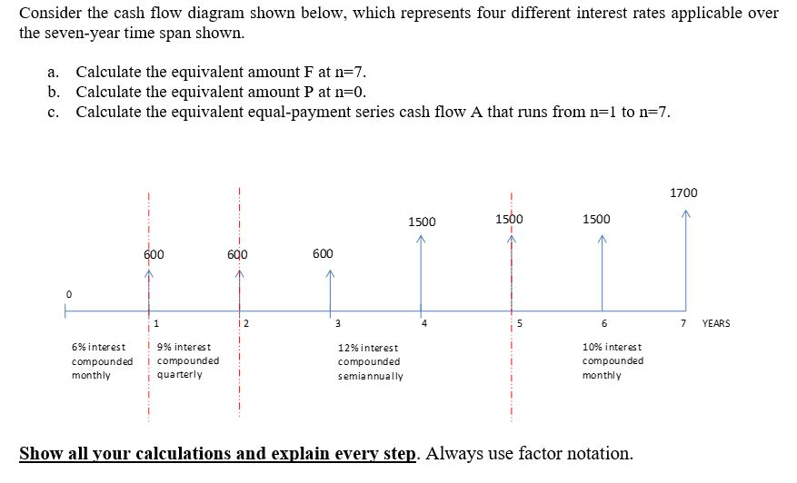 Solved Consider the cash flow diagram shown below, which | Chegg.com