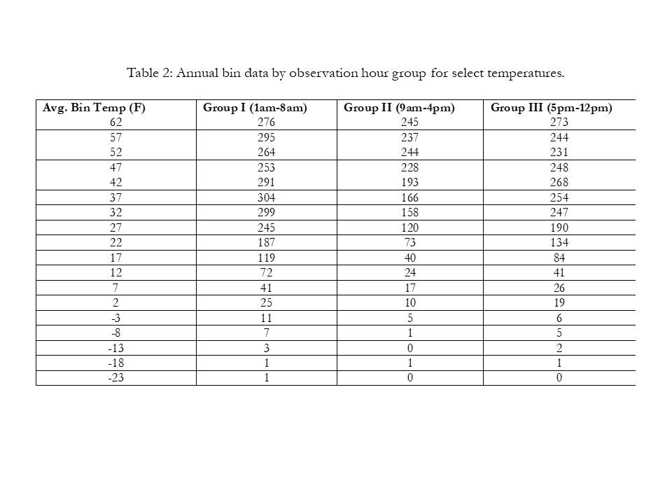 i) The number of hours in each bin hour for occupied