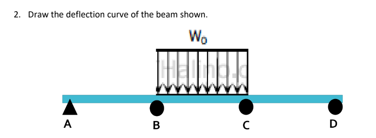 Solved 1. Draw the deflection curve of the beam shown.2. | Chegg.com