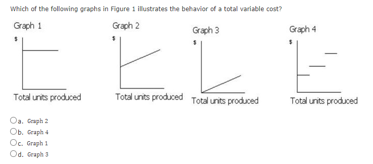 Solved Which of the following graphs in Figure 1 illustrates | Chegg.com