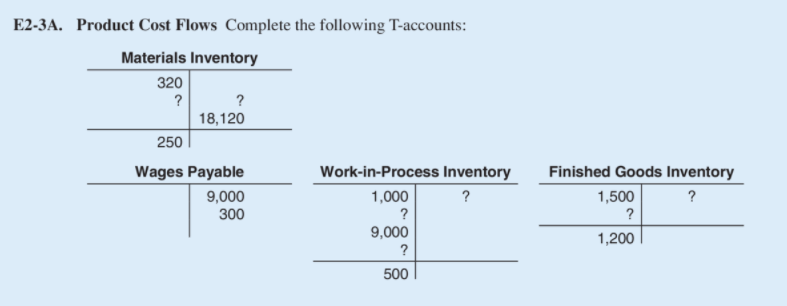 Solved E2-3A. Product Cost Flows Complete the following | Chegg.com