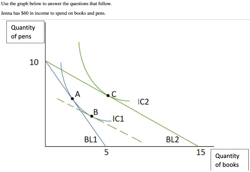 Solved Use the graph below to answer the questions that | Chegg.com