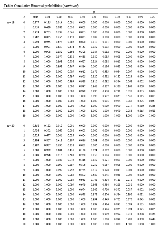 Solved Table: Cumulative Binomial probabilities P[x sc] = | Chegg.com