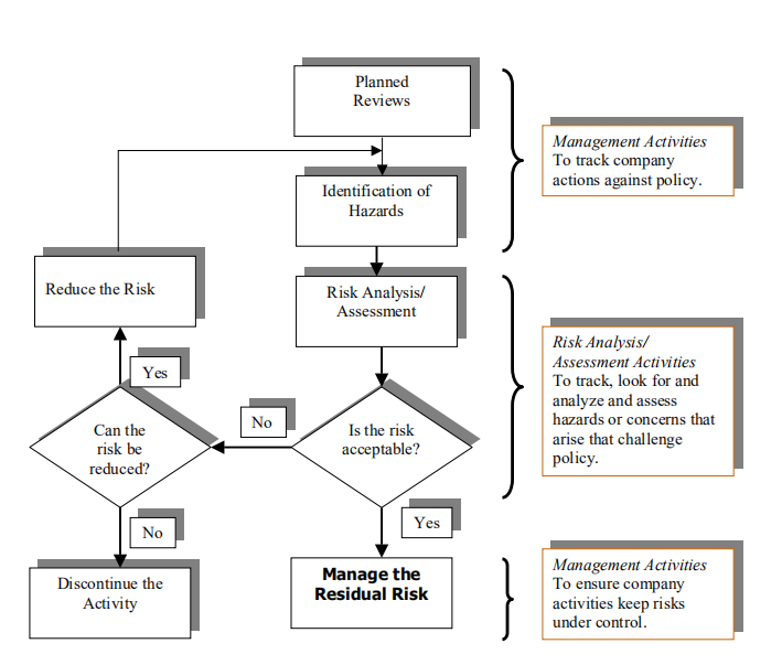 Solved The figure shows the risk management of engineering | Chegg.com
