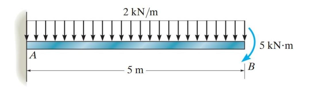 Solved A 2 kN/m 5 m B 5 kN.m | Chegg.com