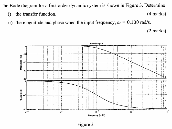 Solved The Bode diagram for a first order dynamic system is | Chegg.com