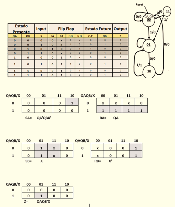 Solved Design the SR circuit for the following Mealy Binary