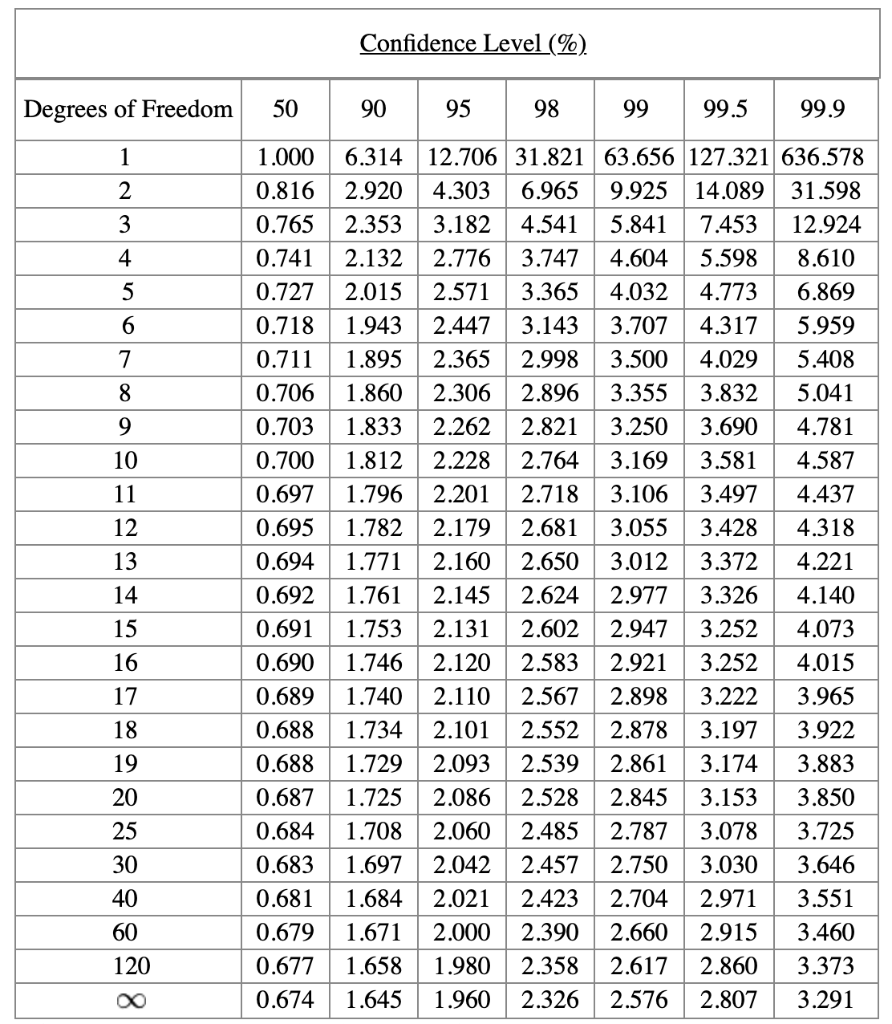 Solved Confidence Level (%). Degrees of Freedom 50 90 95 98 | Chegg.com