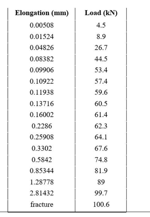 Solved Tensile test data for wires, used to support the | Chegg.com