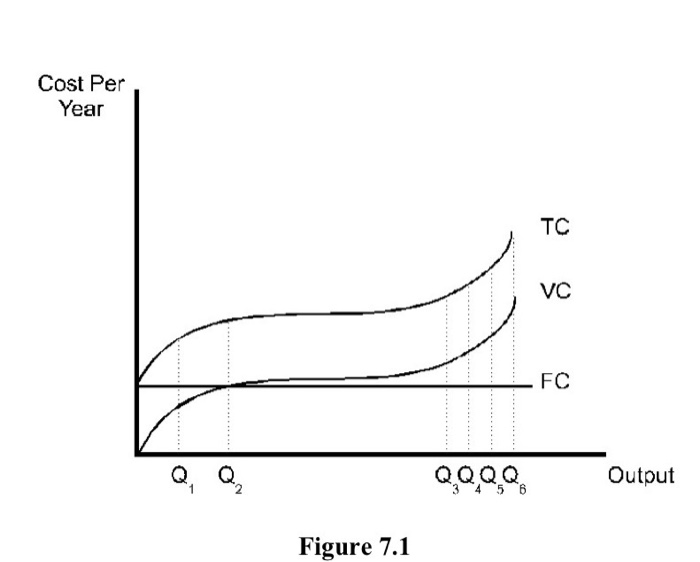 Solved Cost Per Year TC VC FC Output 2 Figure 7.1 | Chegg.com