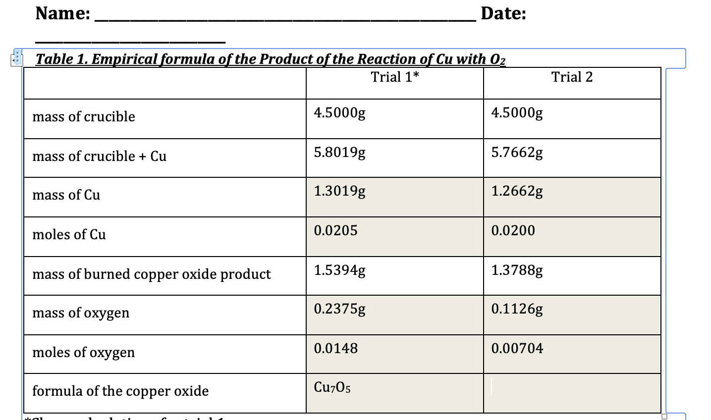 empirical formula table