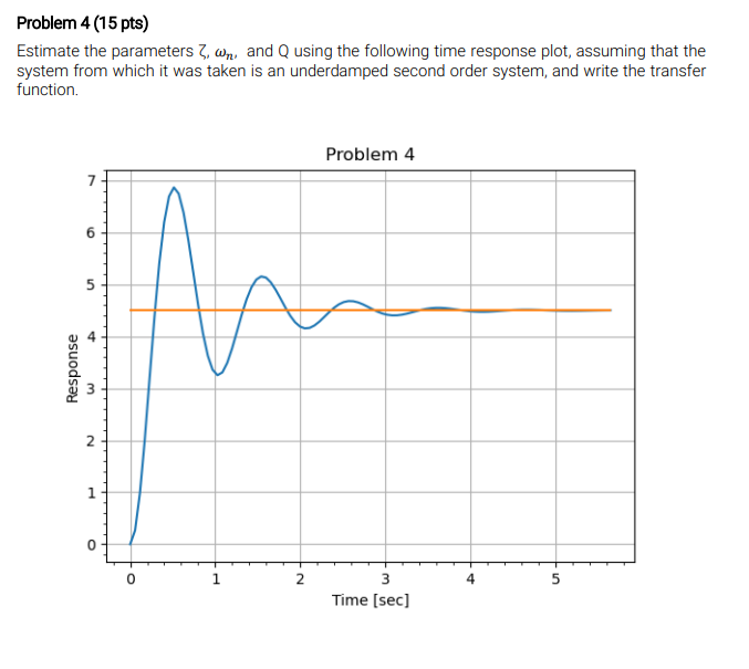 Solved Problem 4 (15 pts) Estimate the parameters , Ww, and | Chegg.com