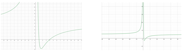 Solved The following are graphs of a function: one zoomed in | Chegg.com