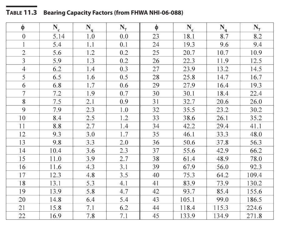 Solved Part One: What is the maximum column load in kips | Chegg.com