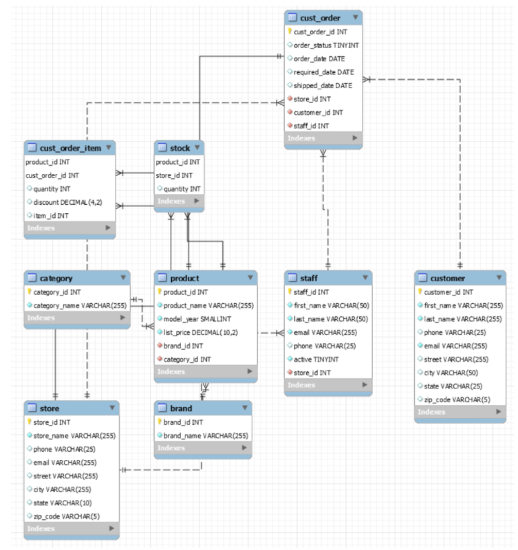 Solved cust_order cust_order_id INT order_status TINYINT | Chegg.com