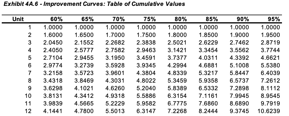 Solved Exhibit 4A. 6 - Improvement Curves: Table of | Chegg.com