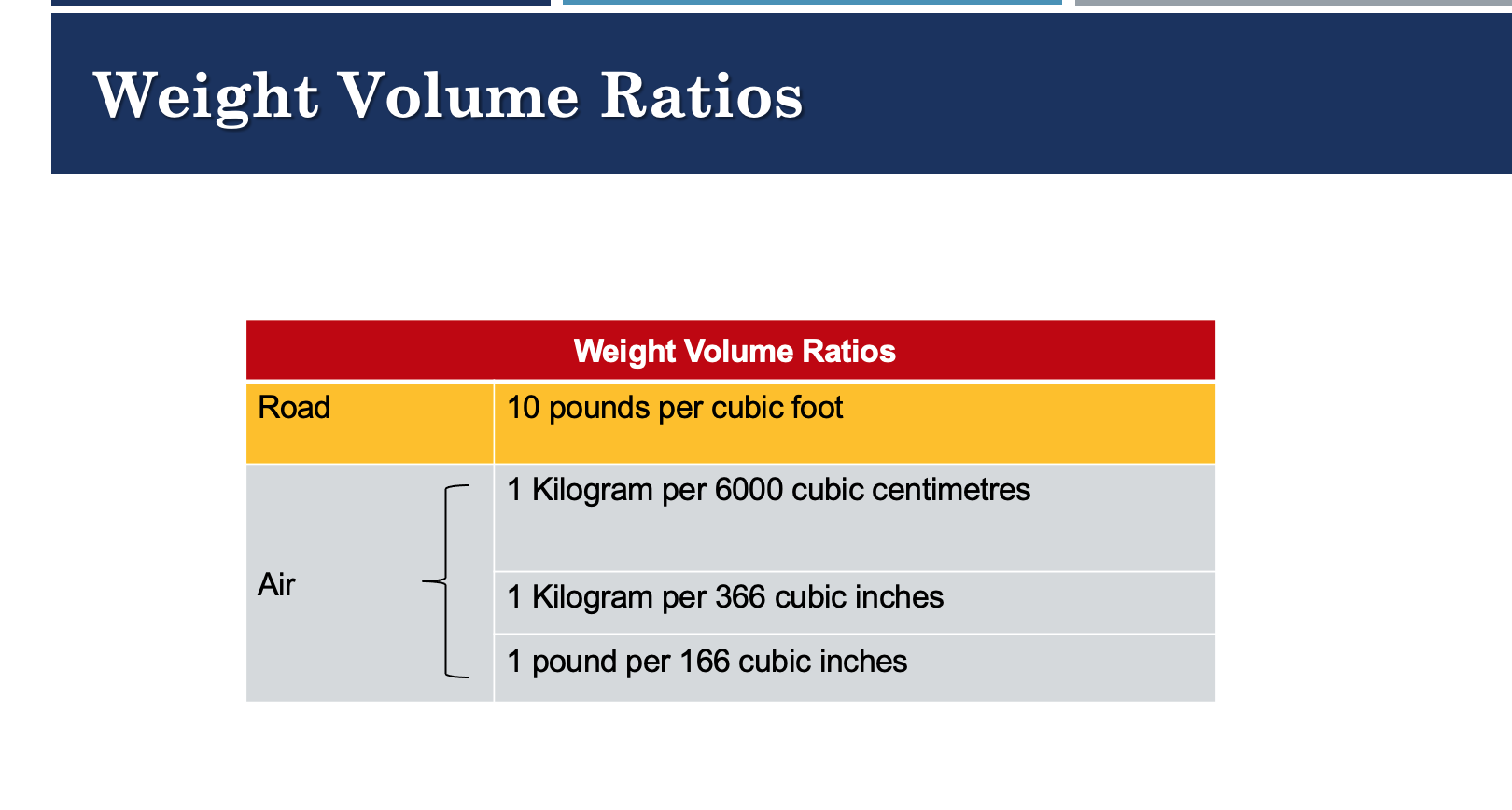 Weight Volume Ratios Weight Volume Ratios 10 pounds Chegg