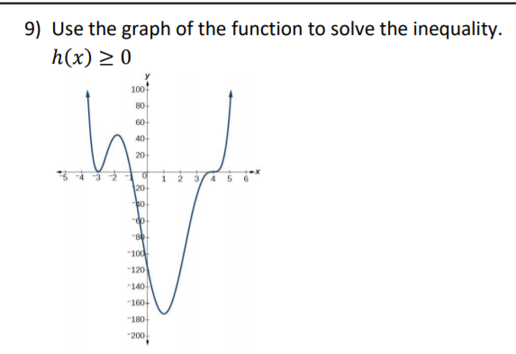 Solved 9) Use the graph of the function to solve the | Chegg.com