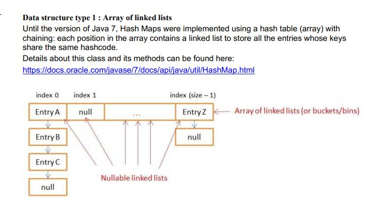 Data structure type 1:Array of linked lists Until the | Chegg.com